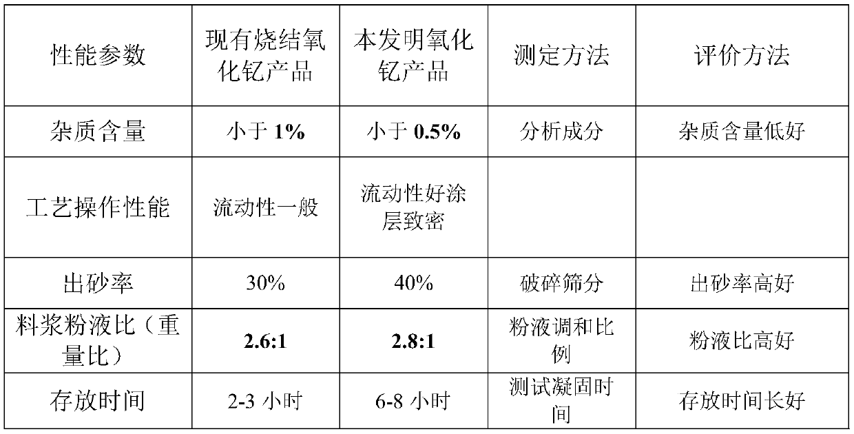 Production method of modified yttrium oxide