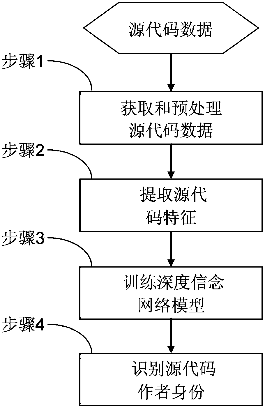 Source code author identification method based on deep belief network