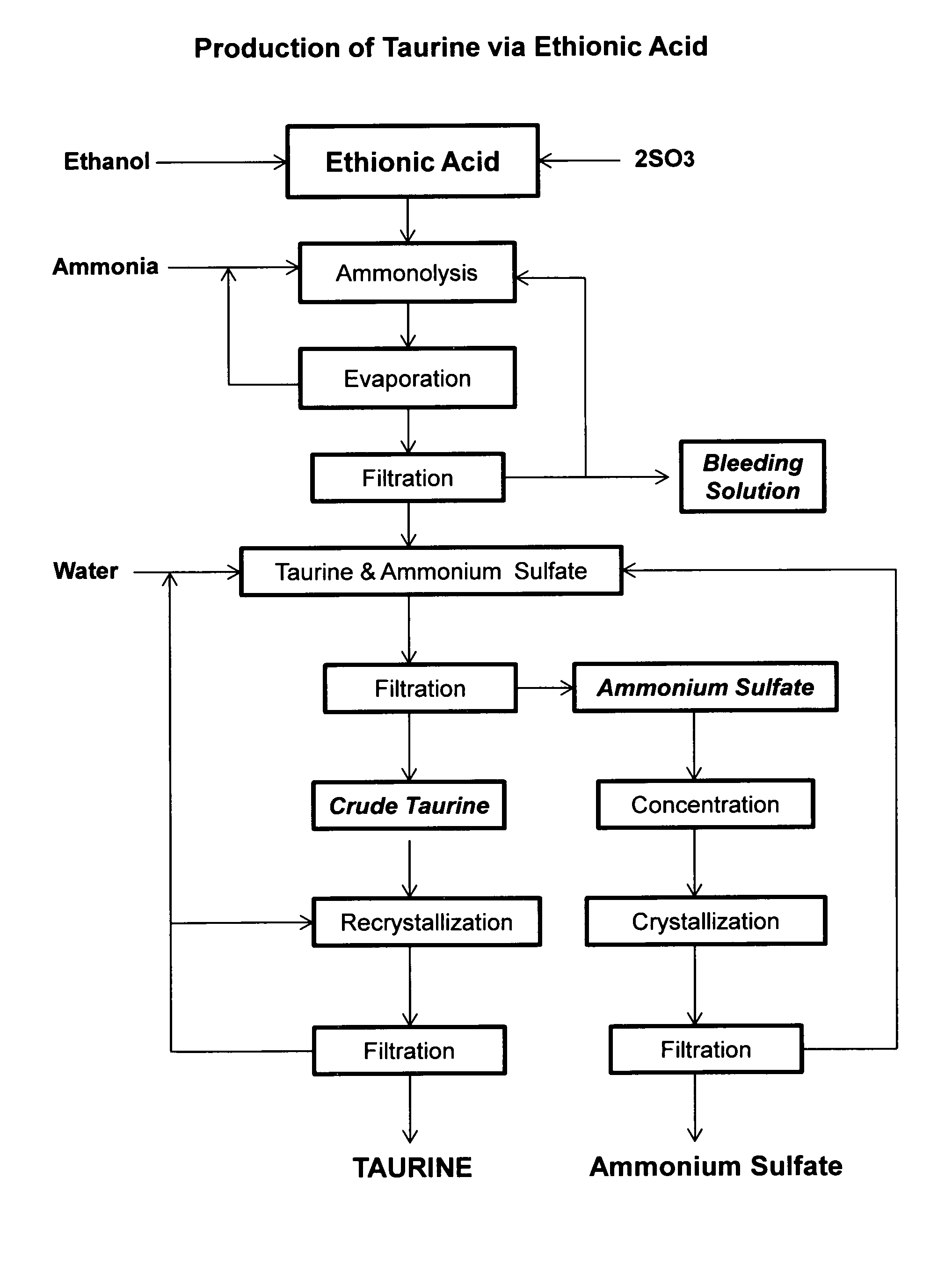 Process for the production of taurine from ethanol