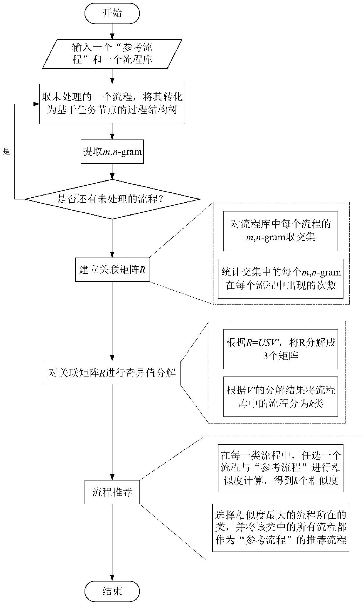 Factory processing flow recommendation method based on singular value decomposition