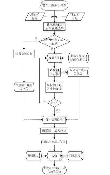 Integrated finish machining method for inner profile and corner of pocket