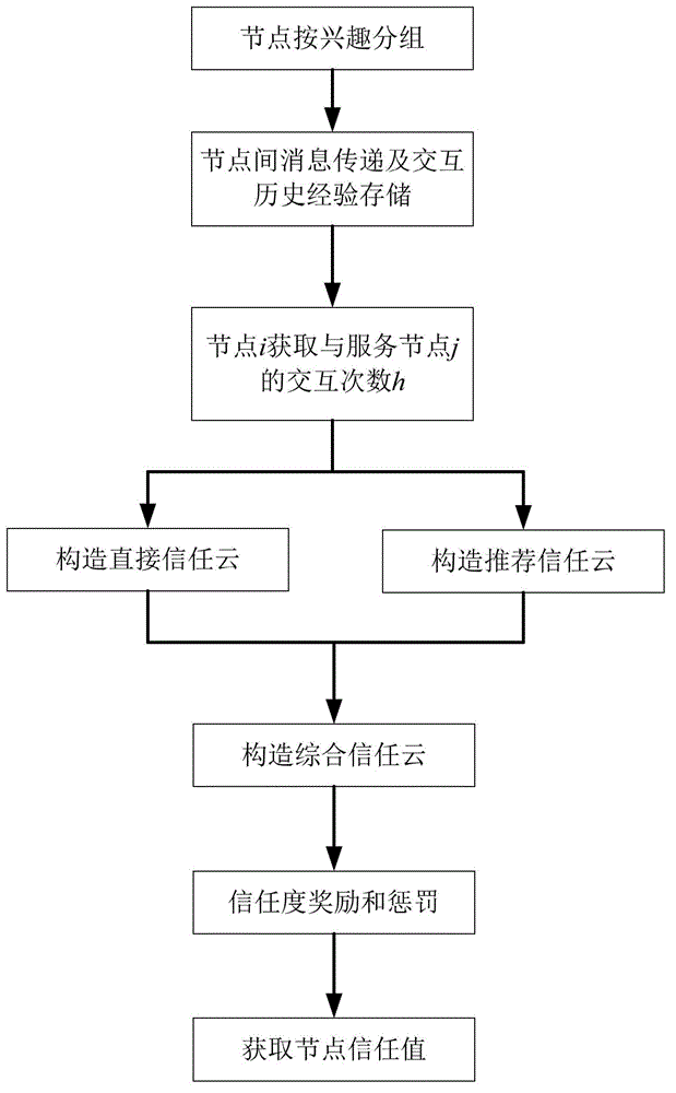 P2P network trust cloud model calculating method based on interest groups