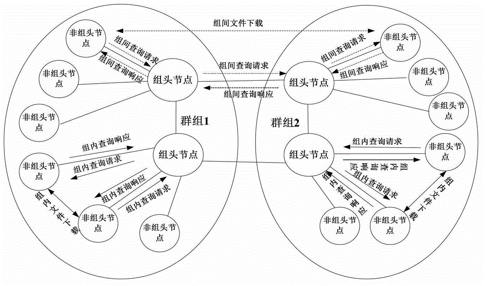 P2P network trust cloud model calculating method based on interest groups