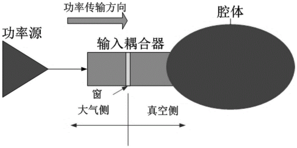 A high power input coupler