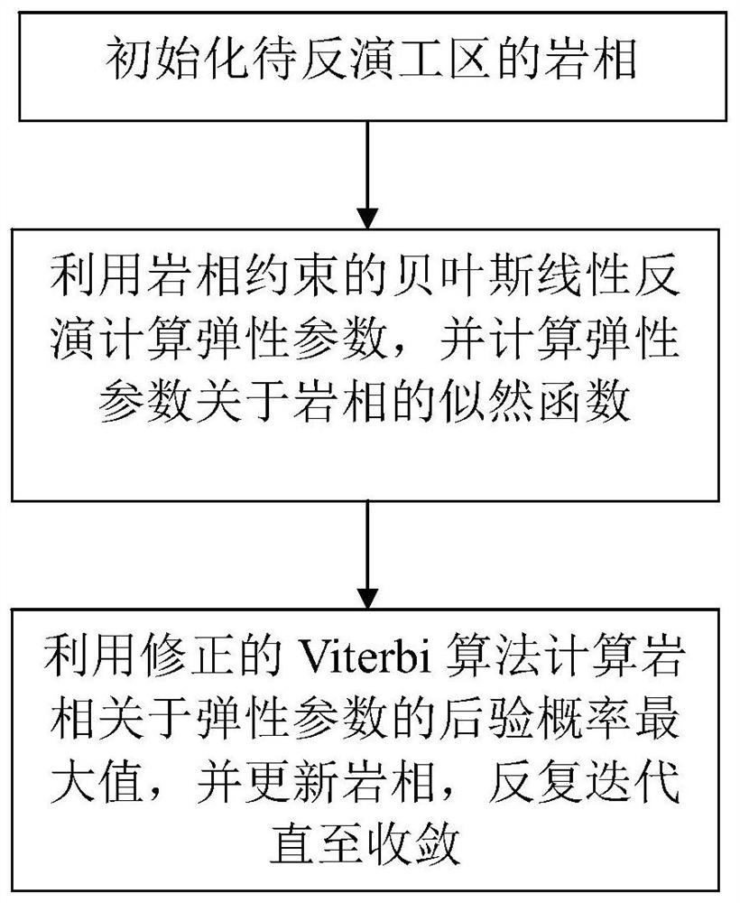 Lithofacies and elastic parameter synchronous inversion method and device, electronic equipment and medium