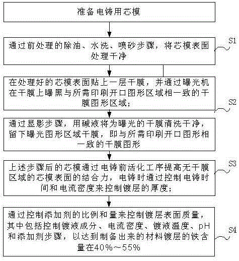 Electroformed nickel-iron alloy stencil for printing with high iron content and preparation method thereof