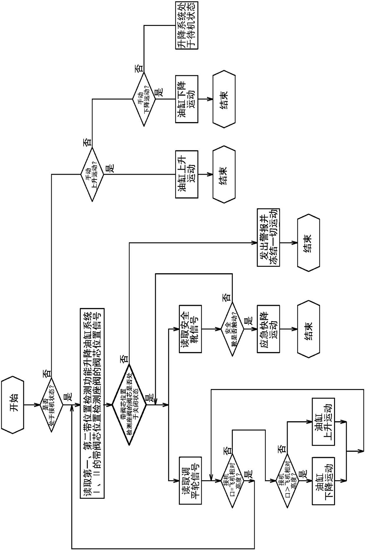 Lifting hydraulic control system and method and boarding bridge