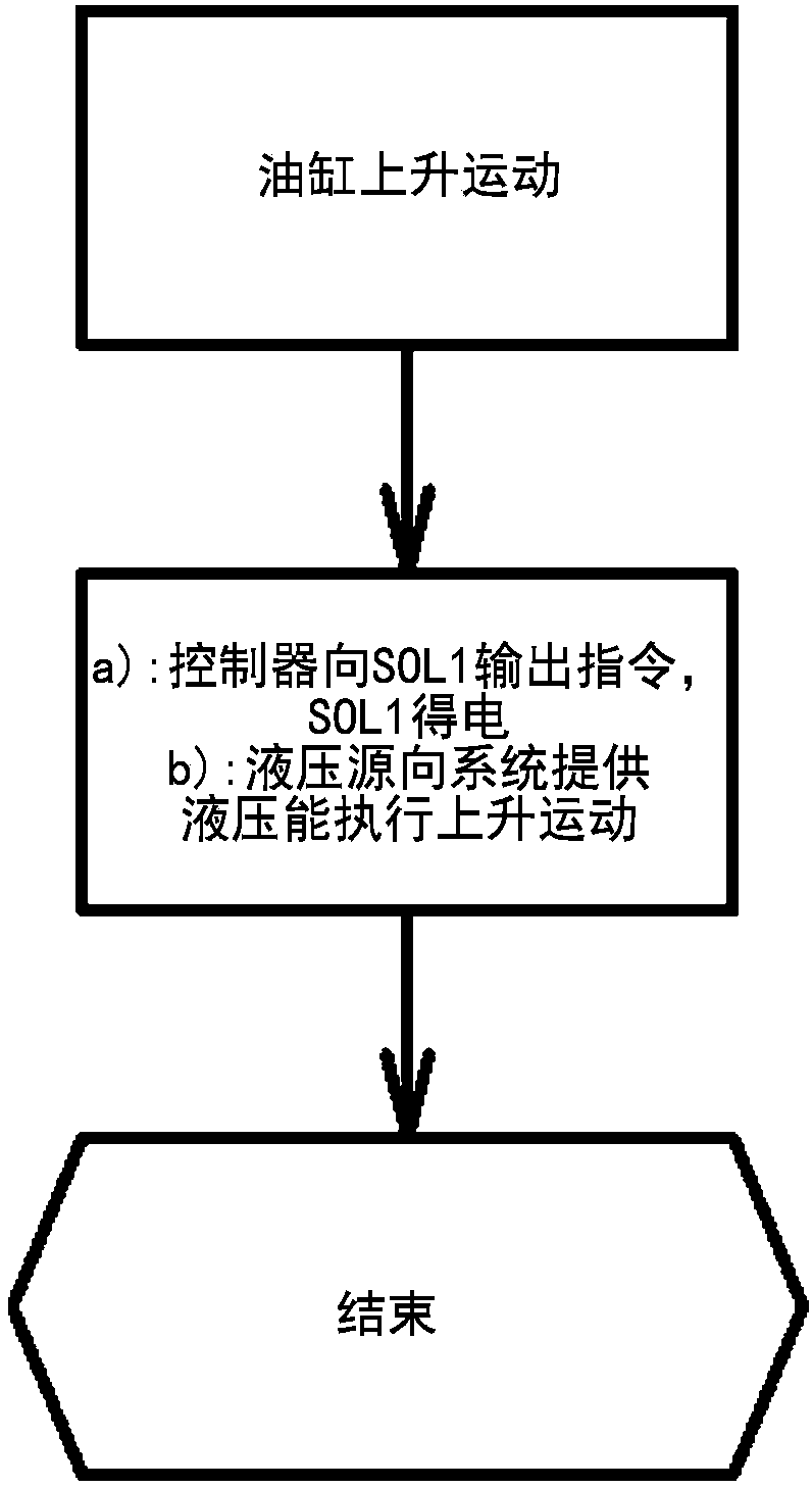 Lifting hydraulic control system and method and boarding bridge