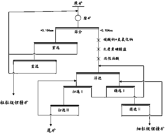 High-efficiency spodumene beneficiation method