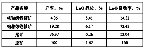 High-efficiency spodumene beneficiation method