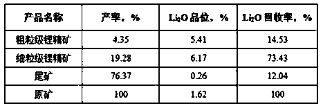 High-efficiency spodumene beneficiation method