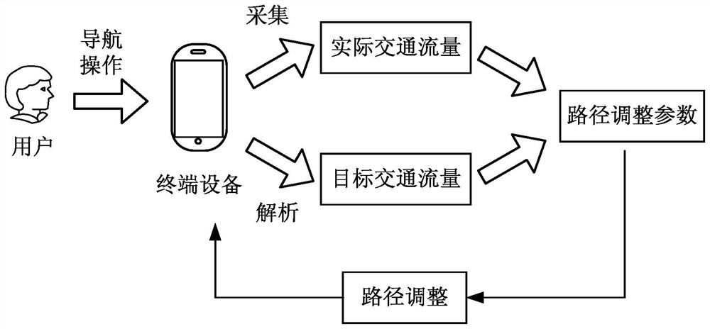 Navigation method based on traffic flow and related device