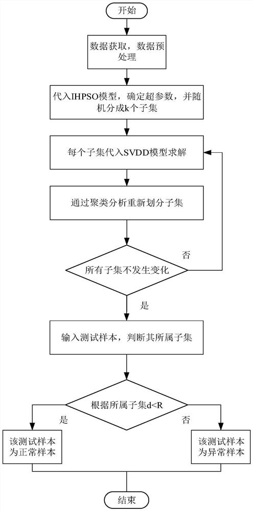 Aero-engine fault detection method based on IHPSO-KMSVDD