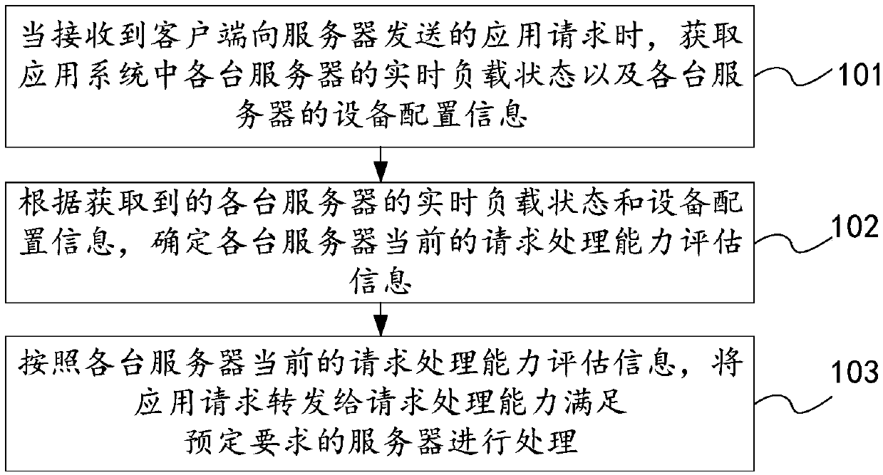 Application request processing method and device and router