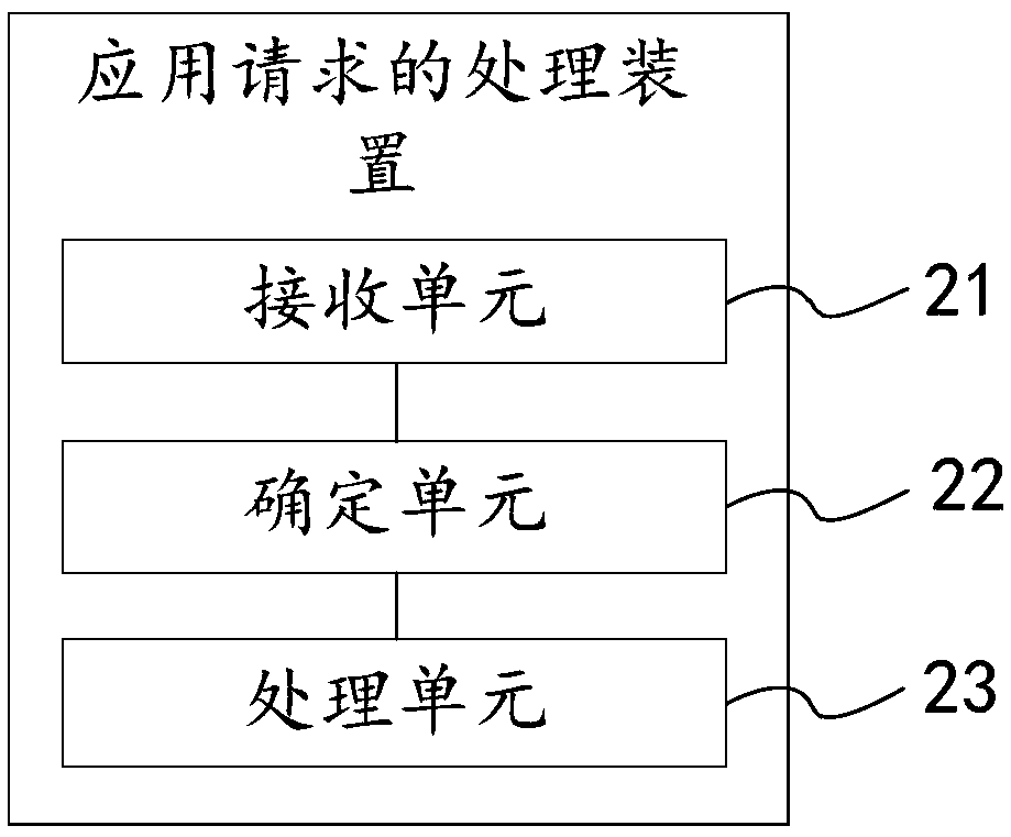 Application request processing method and device and router