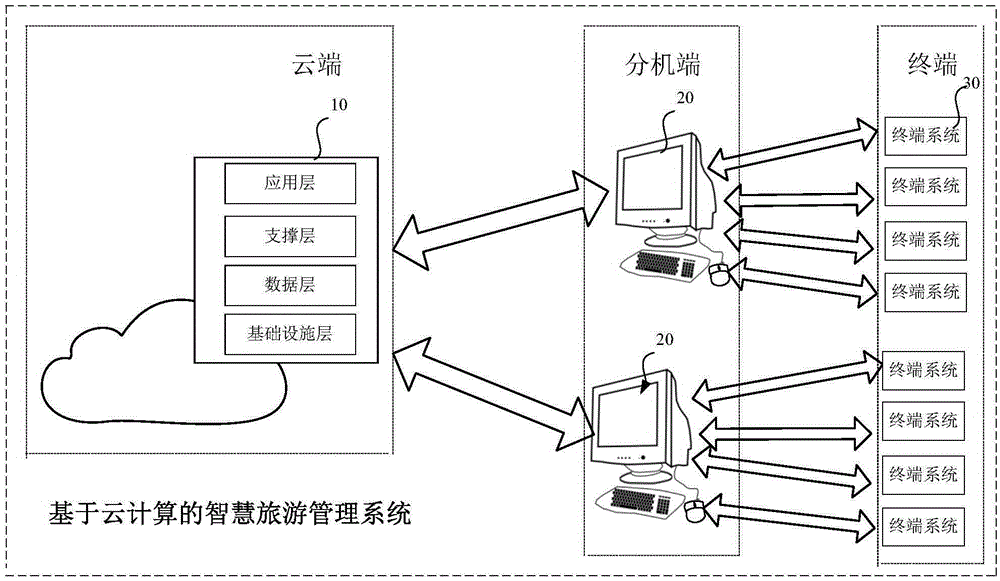 Cloud computing based management method for smart travel management system