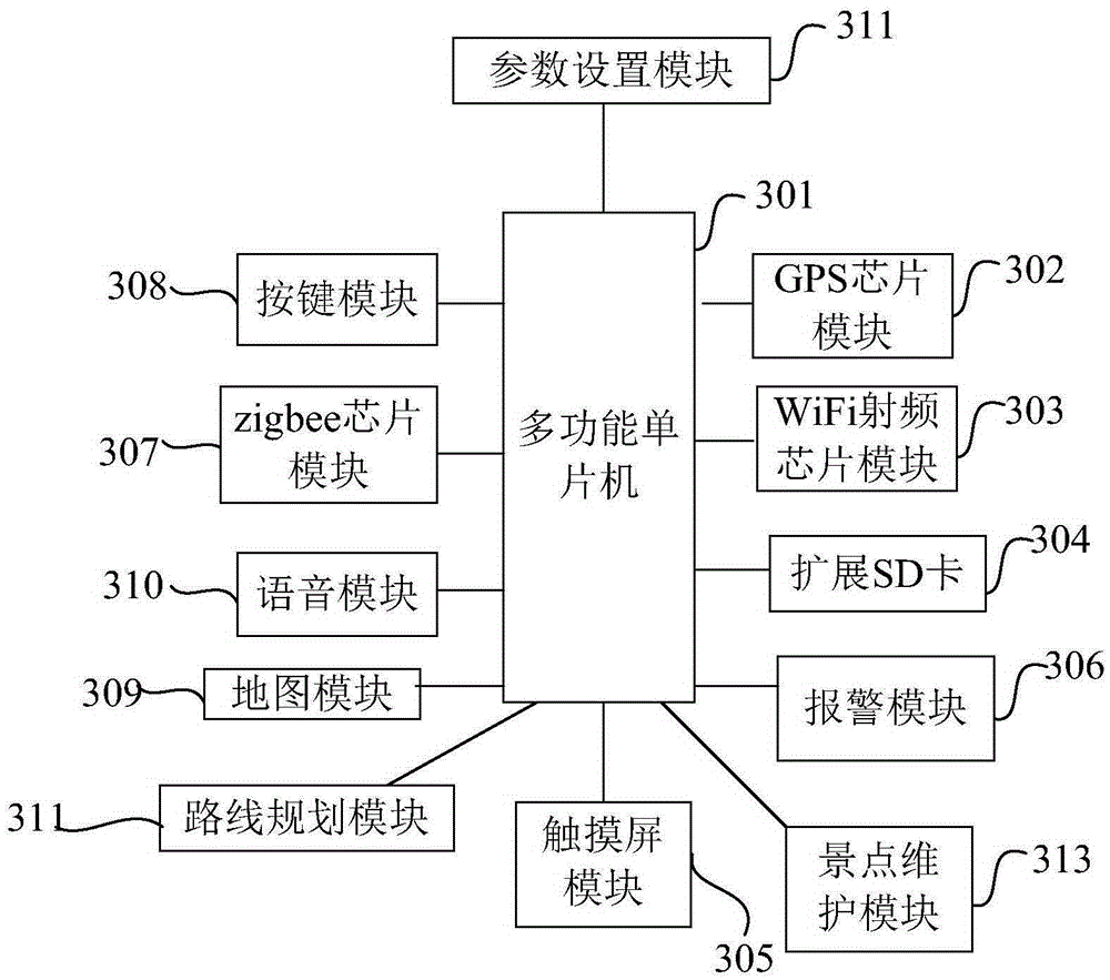 Cloud computing based management method for smart travel management system