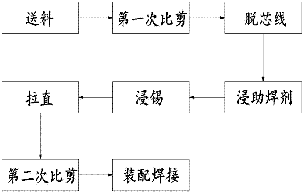 An assembly and welding process for multimedia wire rods and an automatic assembly and welding machine