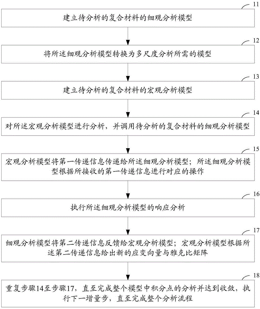 Composite material and method for multiscale response analysis of structure thereof