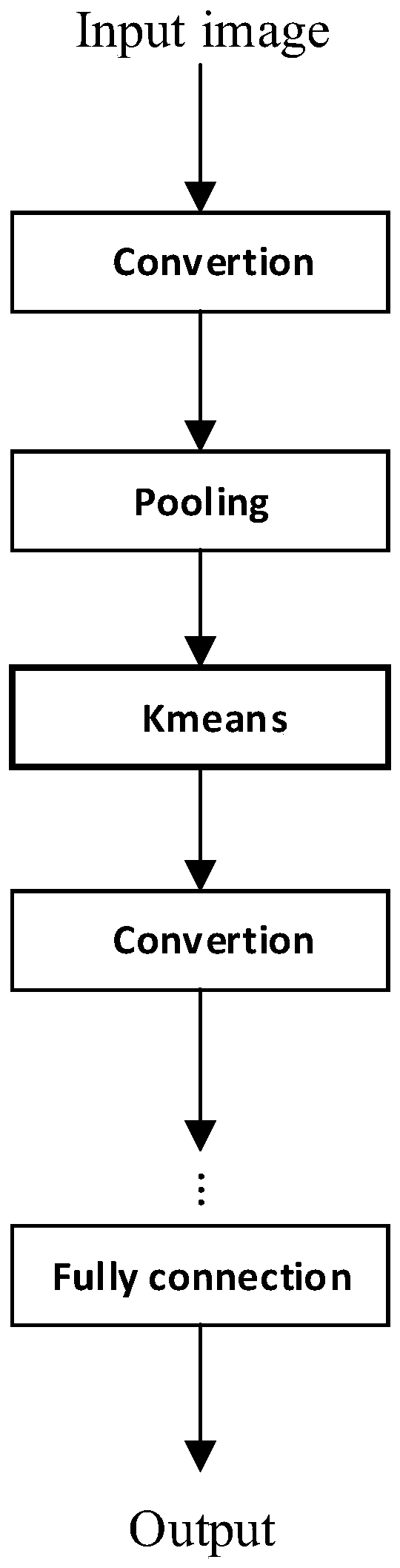 Neural network convolution calculation acceleration method based on Kmeans algorithm