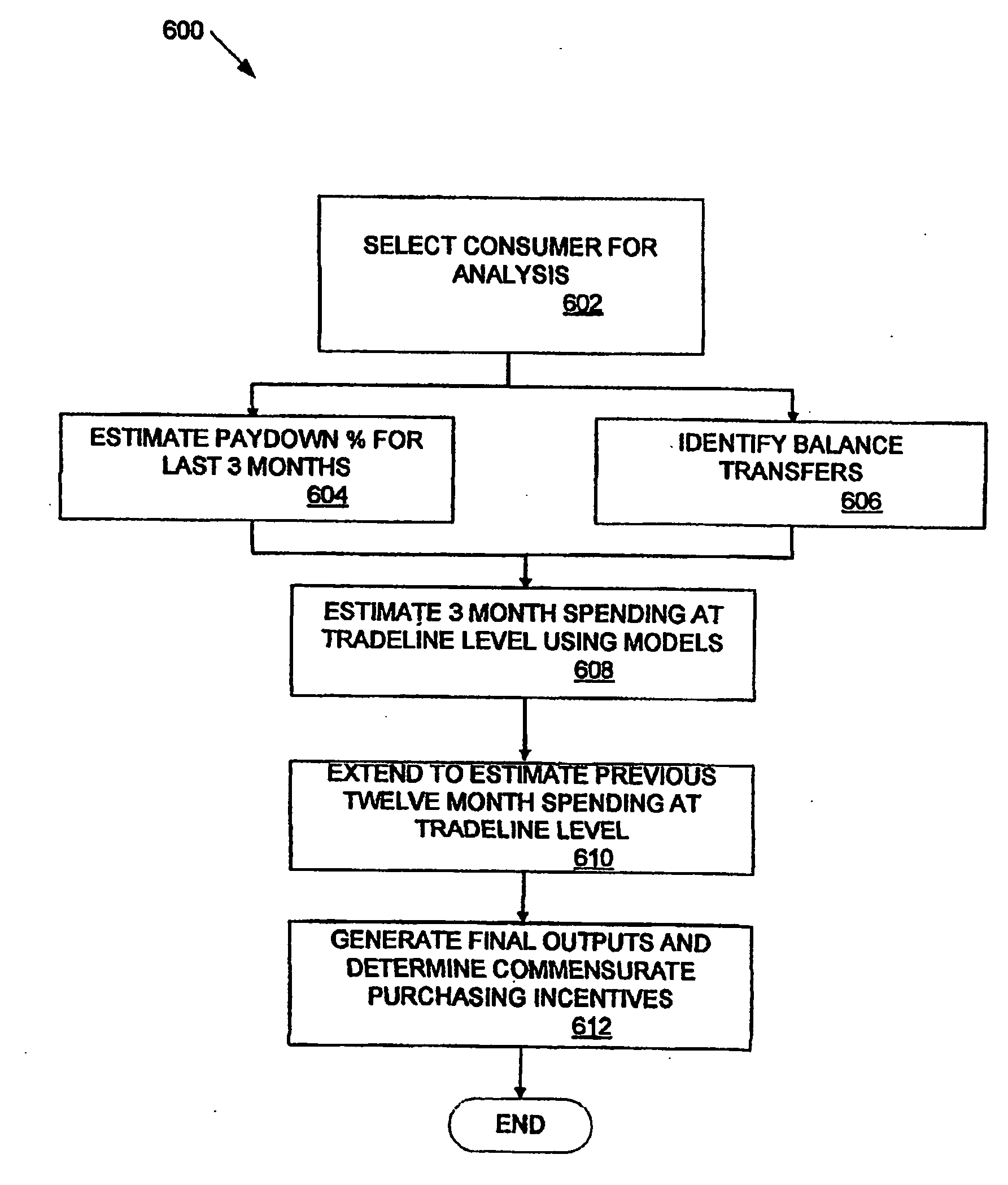 Method and apparatus for targeting best customers based on spend capacity