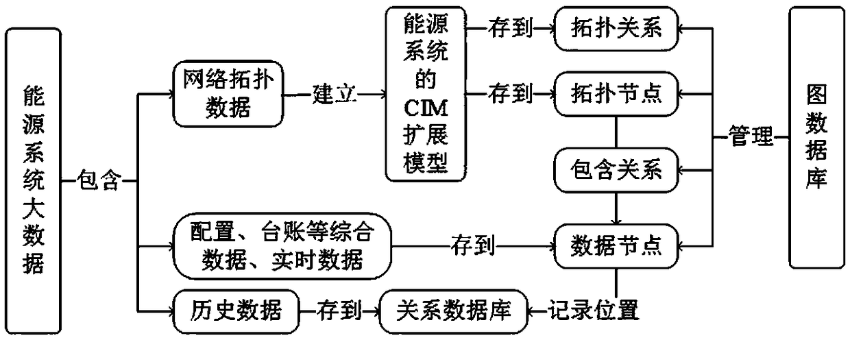 Big-data storage method based on Neo4j graph database