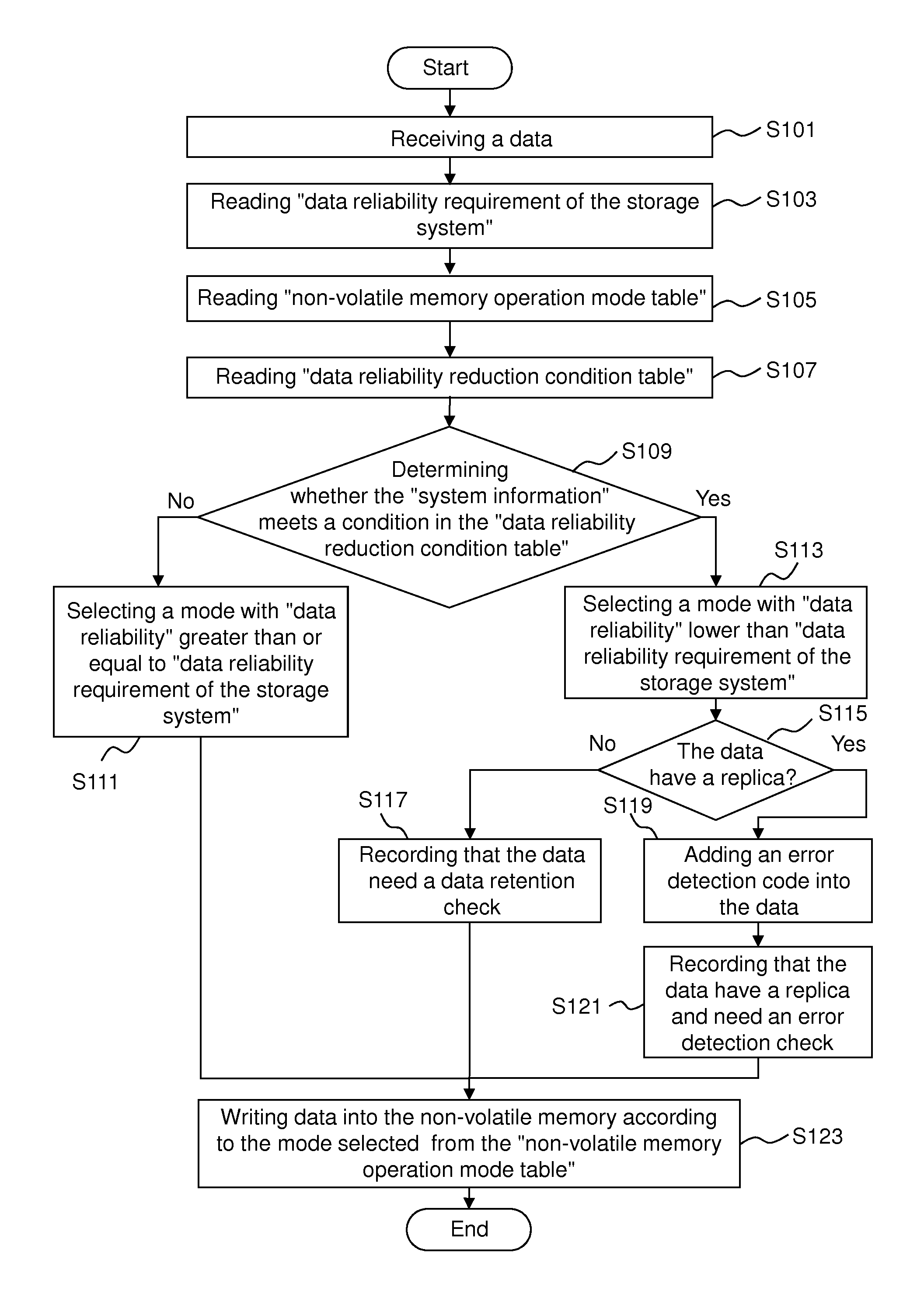 Flash memory storage system and access method