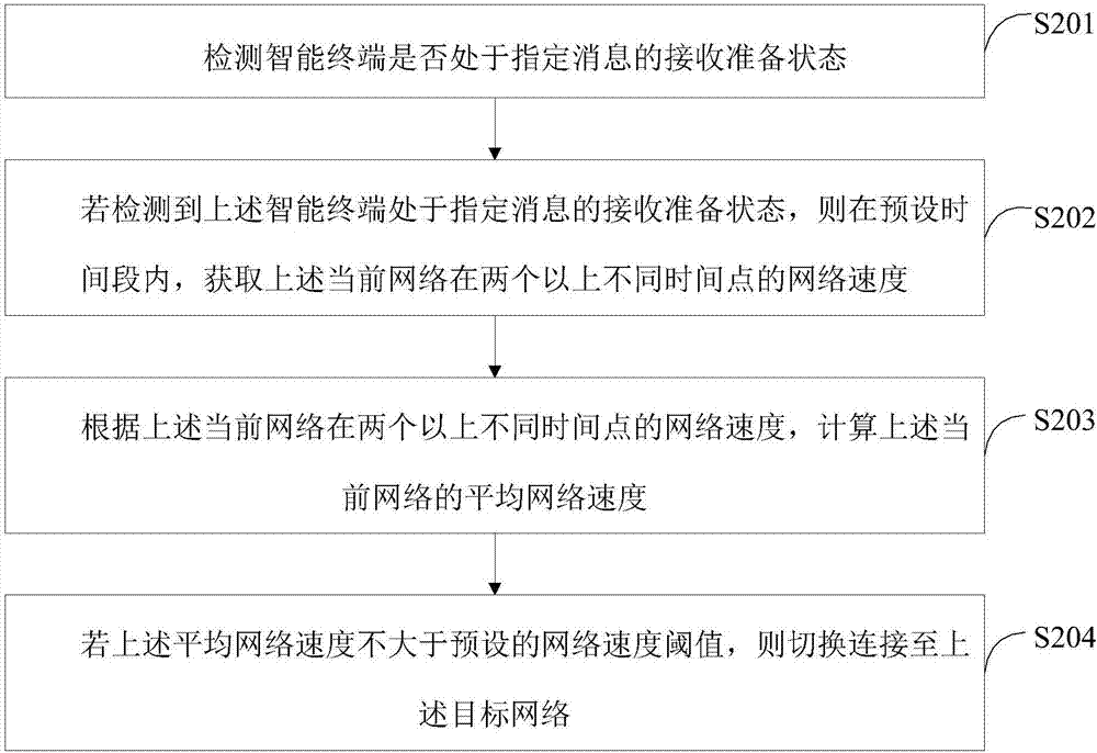 Network switching method, network switching device and intelligent terminal