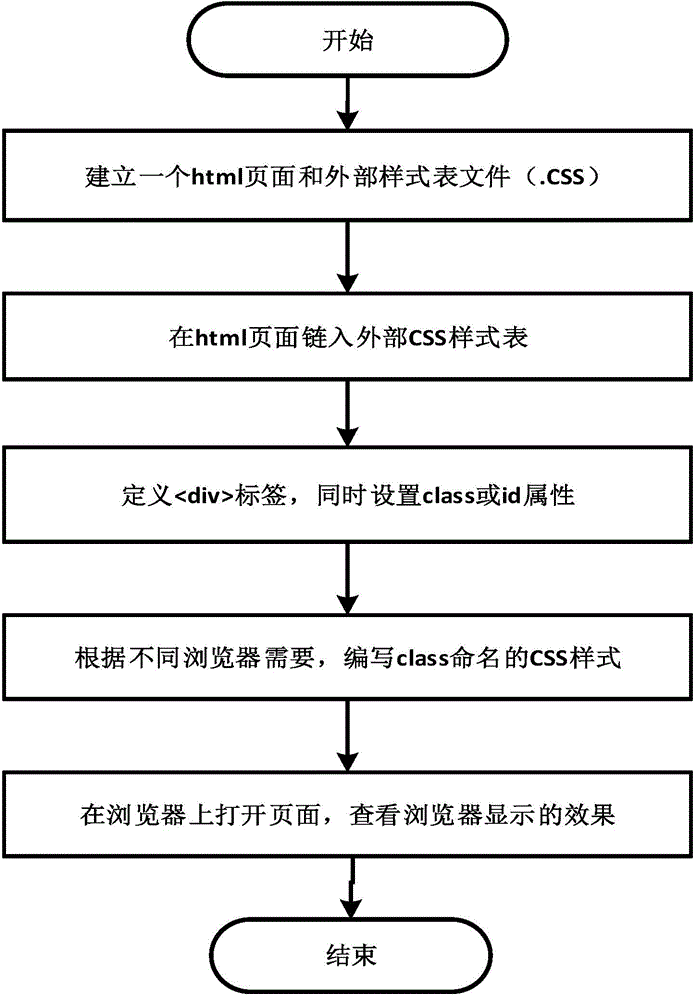 Method for implementing CSS multi-browser compatibility