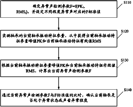 Bearing abnormal sound detection control method and bearing vibration measuring instrument