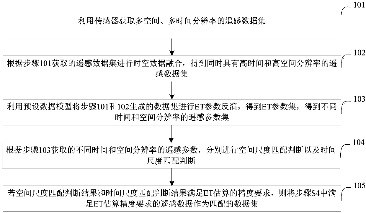 Spatio-temporal scale matching method and device for remote sensing estimation of land surface evapotranspiration