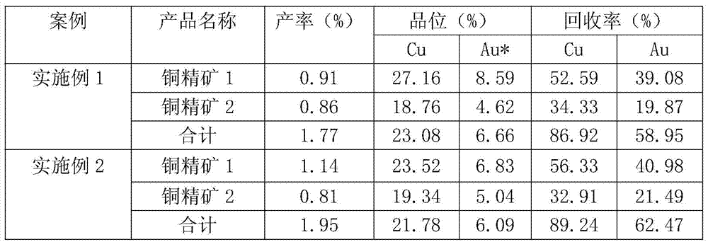 Mineral processing method of low-grade copper sulfide ore