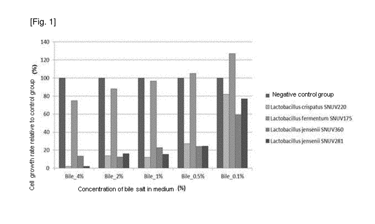 Lactobacillus sp. strain having ability to inhibit proliferation of virginal pathogenic microorganisms