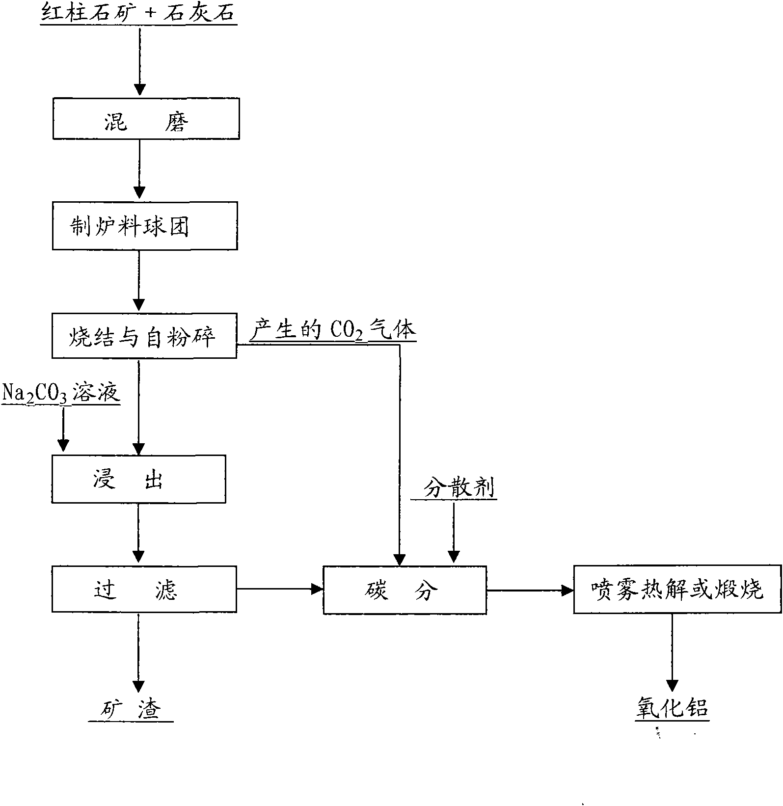 Method for preparing chemical aluminum oxide by andalusite mine