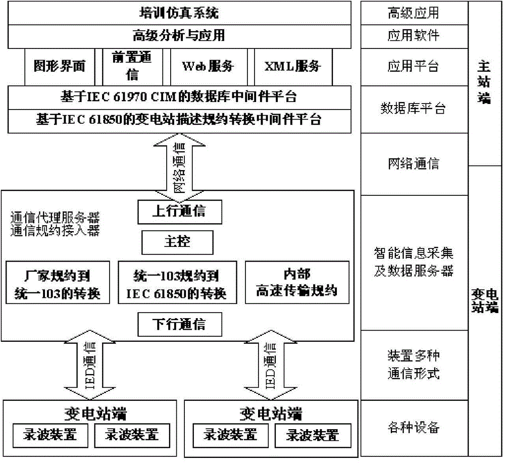 Fault recording master station information management system