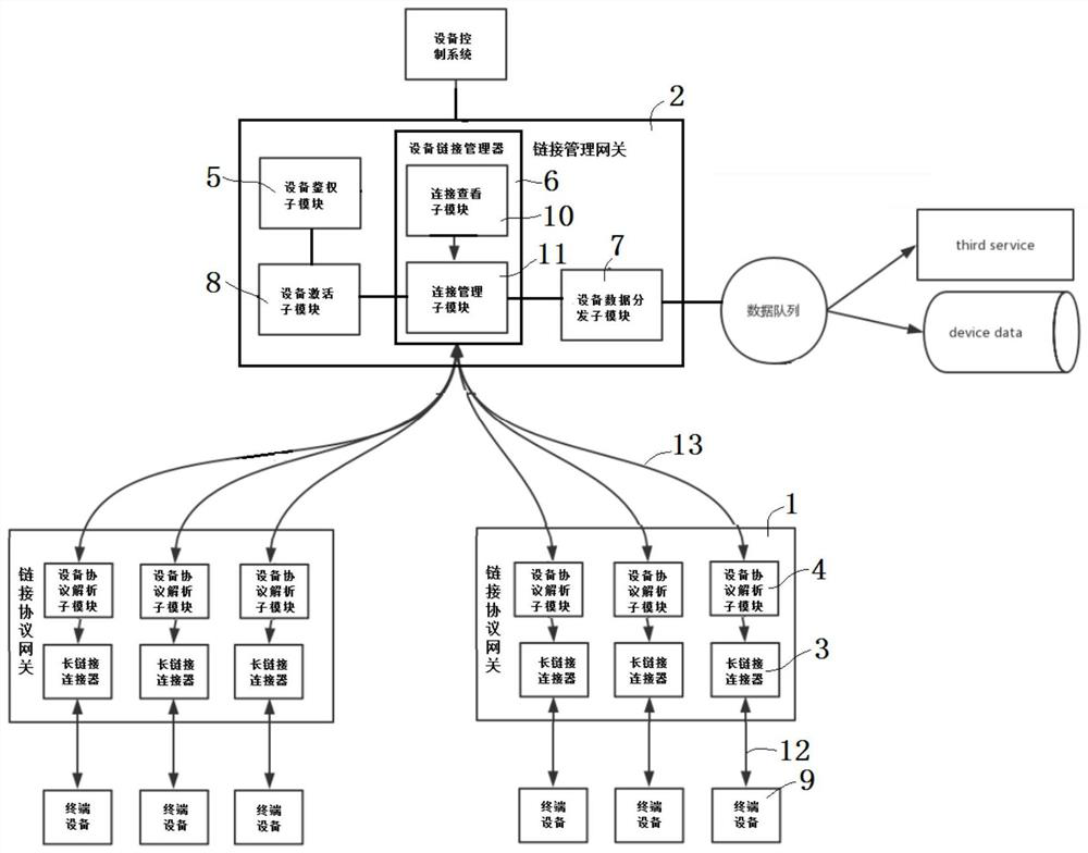 A gateway communication system and gateway communication method supporting multi-protocol device access