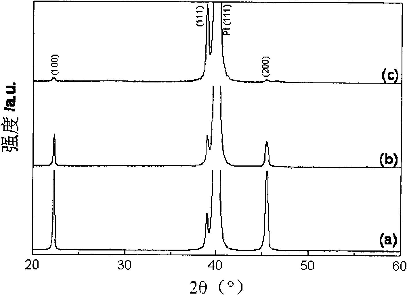 Method for preparing texture-controllable lead magnesium niobate-lead titanate ferroelectric thin film