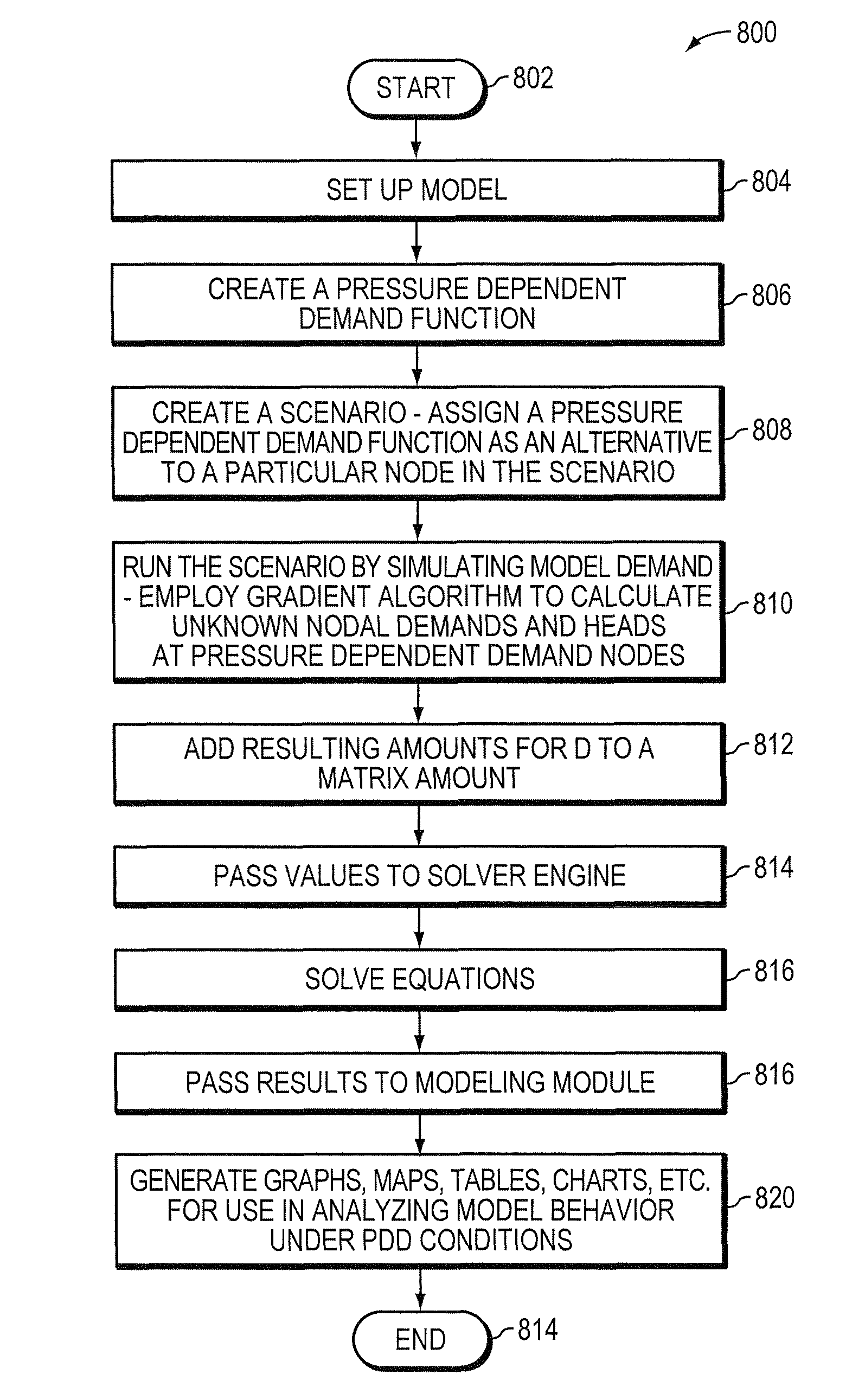 Efficient method for pressure dependent water distribution analysis