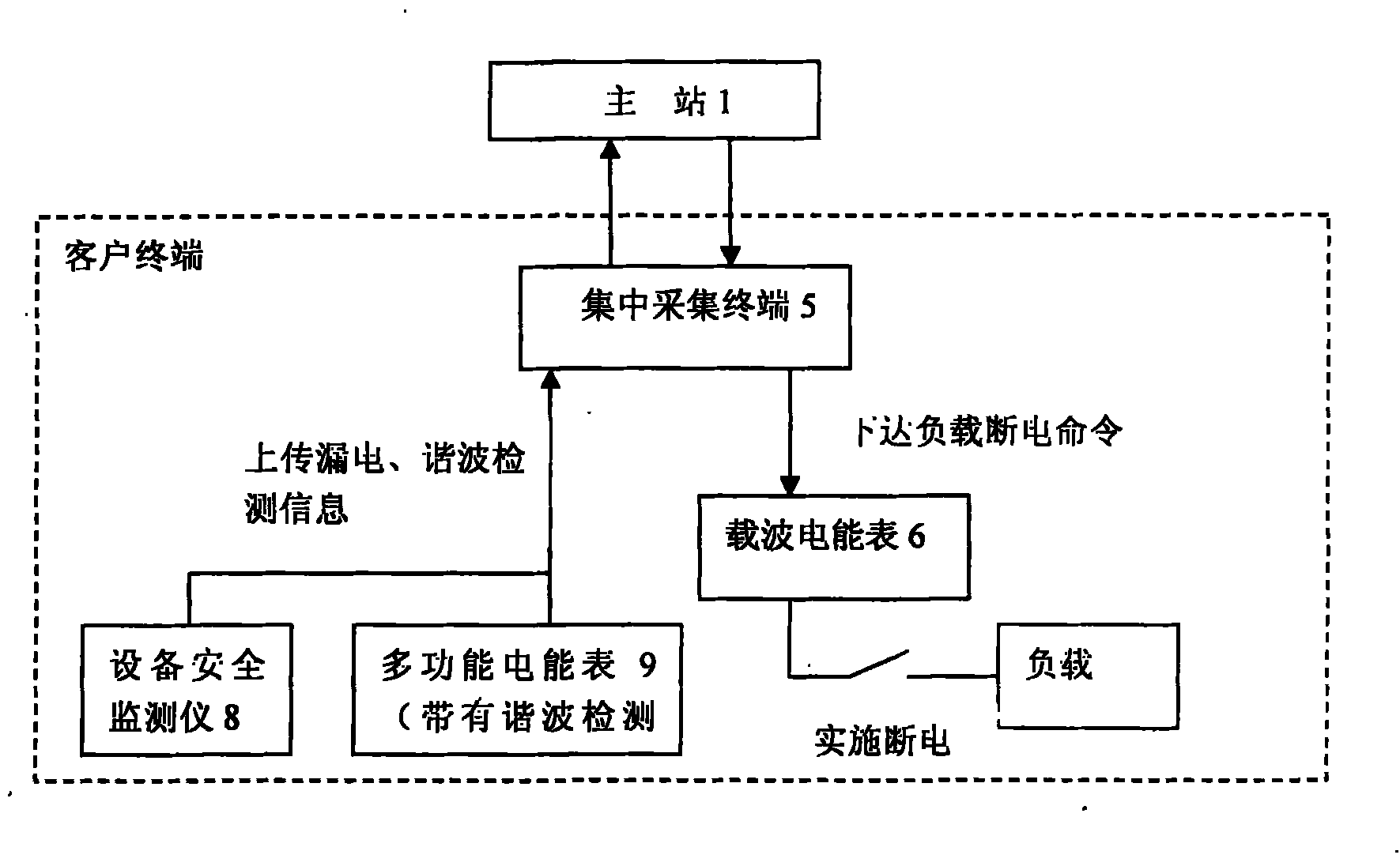 Automatic control system for preventing electric leakage, fire and harmonic pollution