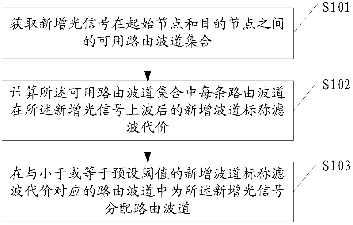 Method and device for allocating channels