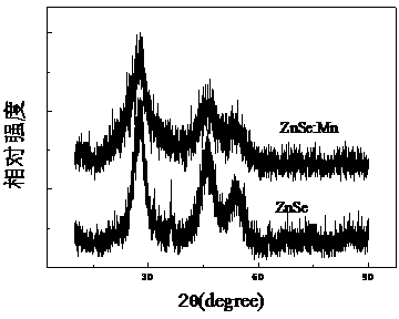 Nucleation water-phase preparation method of ZnSe:Mn quantum dots