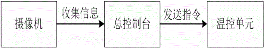 Method for intelligent temperature-control cultivation of multiple plants in greenhouse