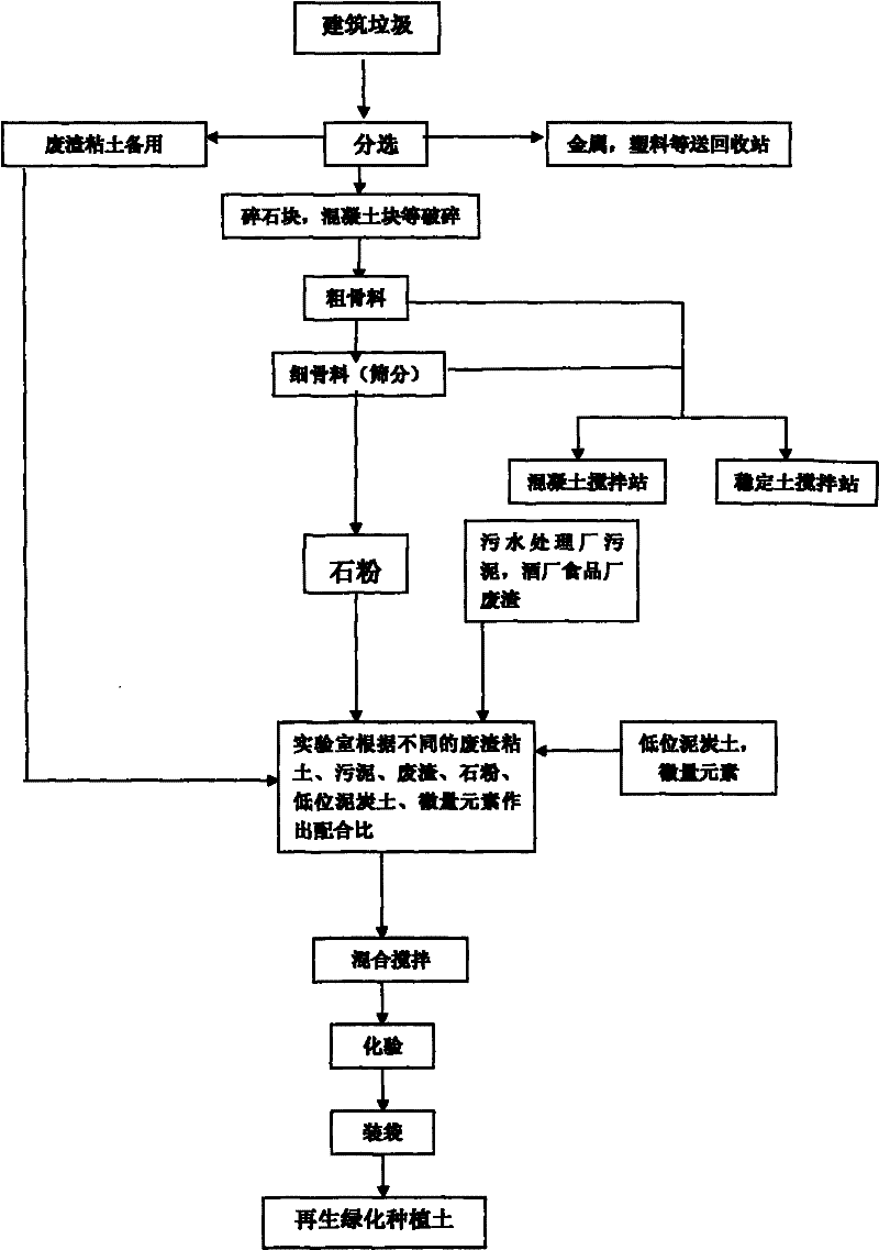 Regenerated green planting soil and production method thereof