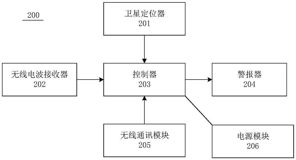 Construction site danger protection area monitoring and safety alarm system and use method thereof