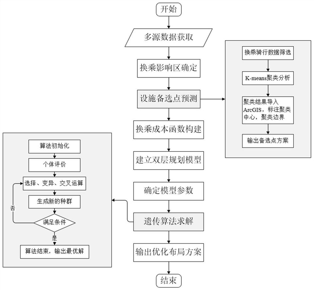 Shared bicycle facility layout configuration method in rail station transfer influence area