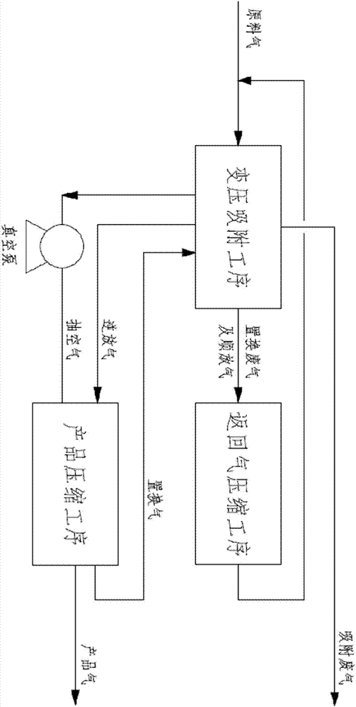 Pressure swing adsorption gas separation method for recycling displacement waste gas and directly-discharged gas