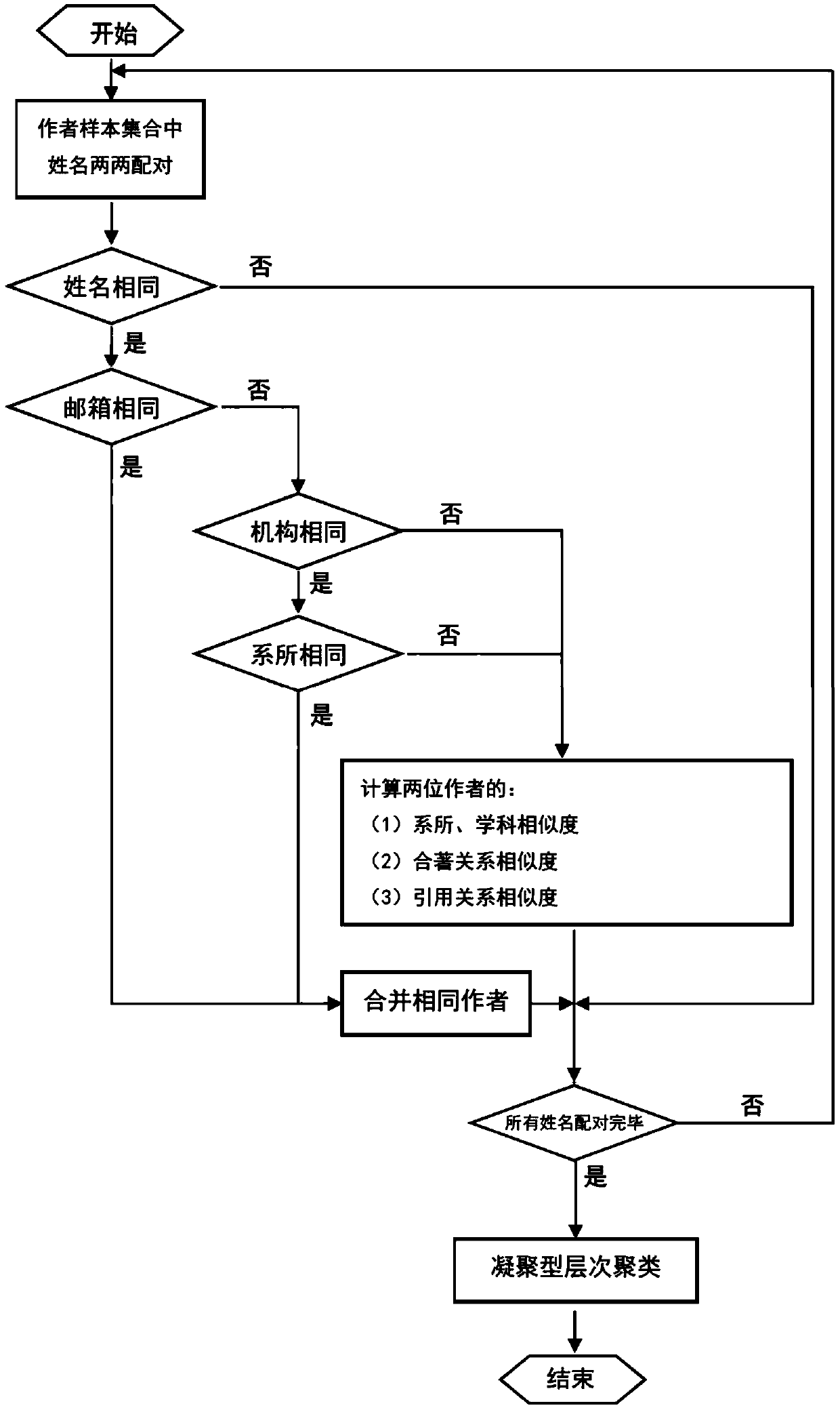 A Name Disambiguation Method for Chinese Authors in English Documents