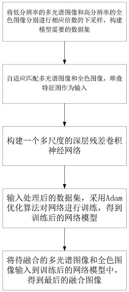 Remote sensing image fusion method based on adaptive multi-scale residual convolution and medium