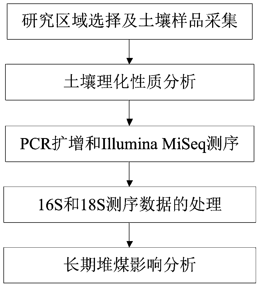 Operation method for influence of long-term coal pile on soil bacteria based on multi-dimensional indexes