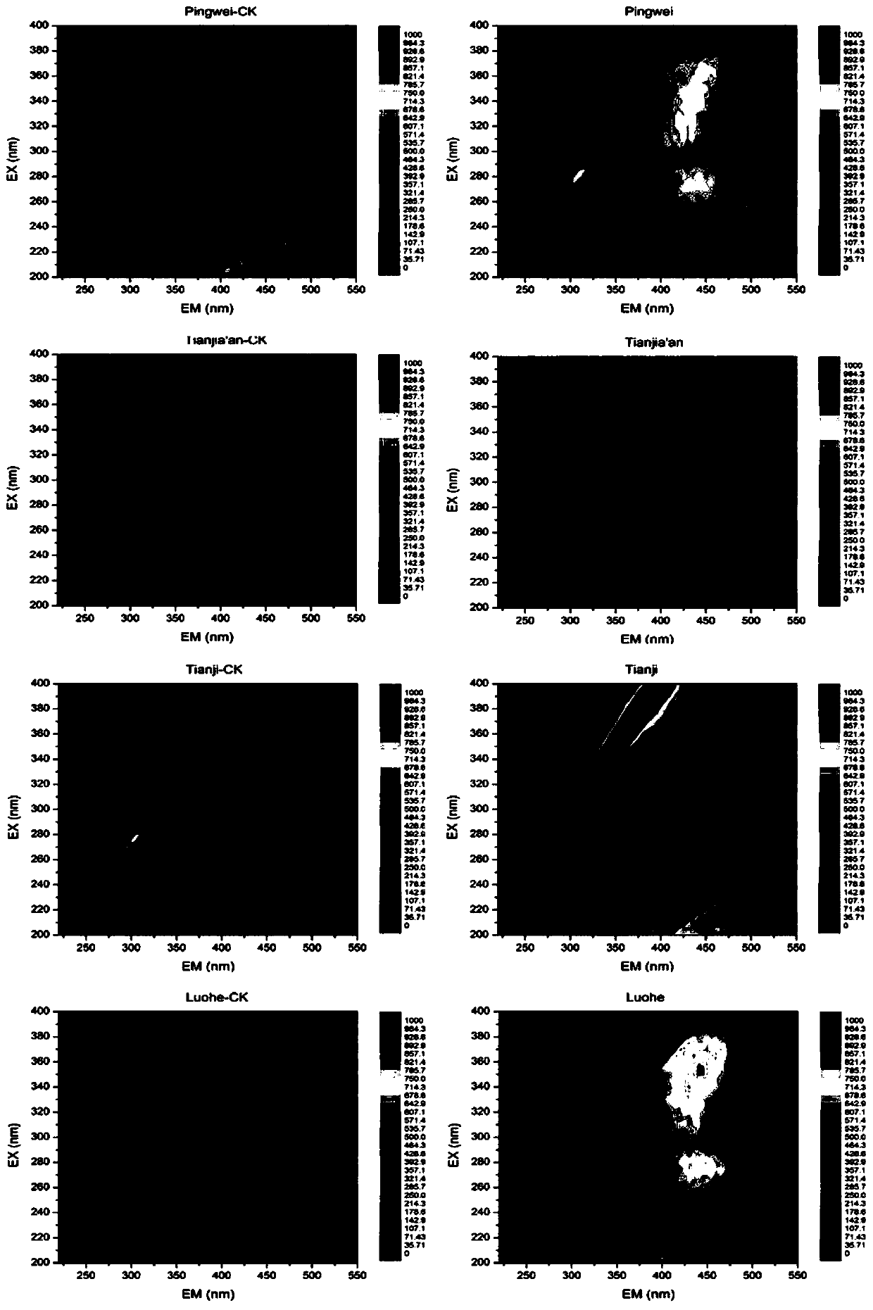 Operation method for influence of long-term coal pile on soil bacteria based on multi-dimensional indexes